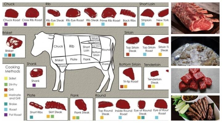 Potongan daging sapi. Potongan  unik seperti Flat Iron, Hanger Steak, Picanha, Tri-Tip, dan Denver Steak menawarkan pengalaman makan yang berbeda dengan tekstur, rasa, dan karakter. 